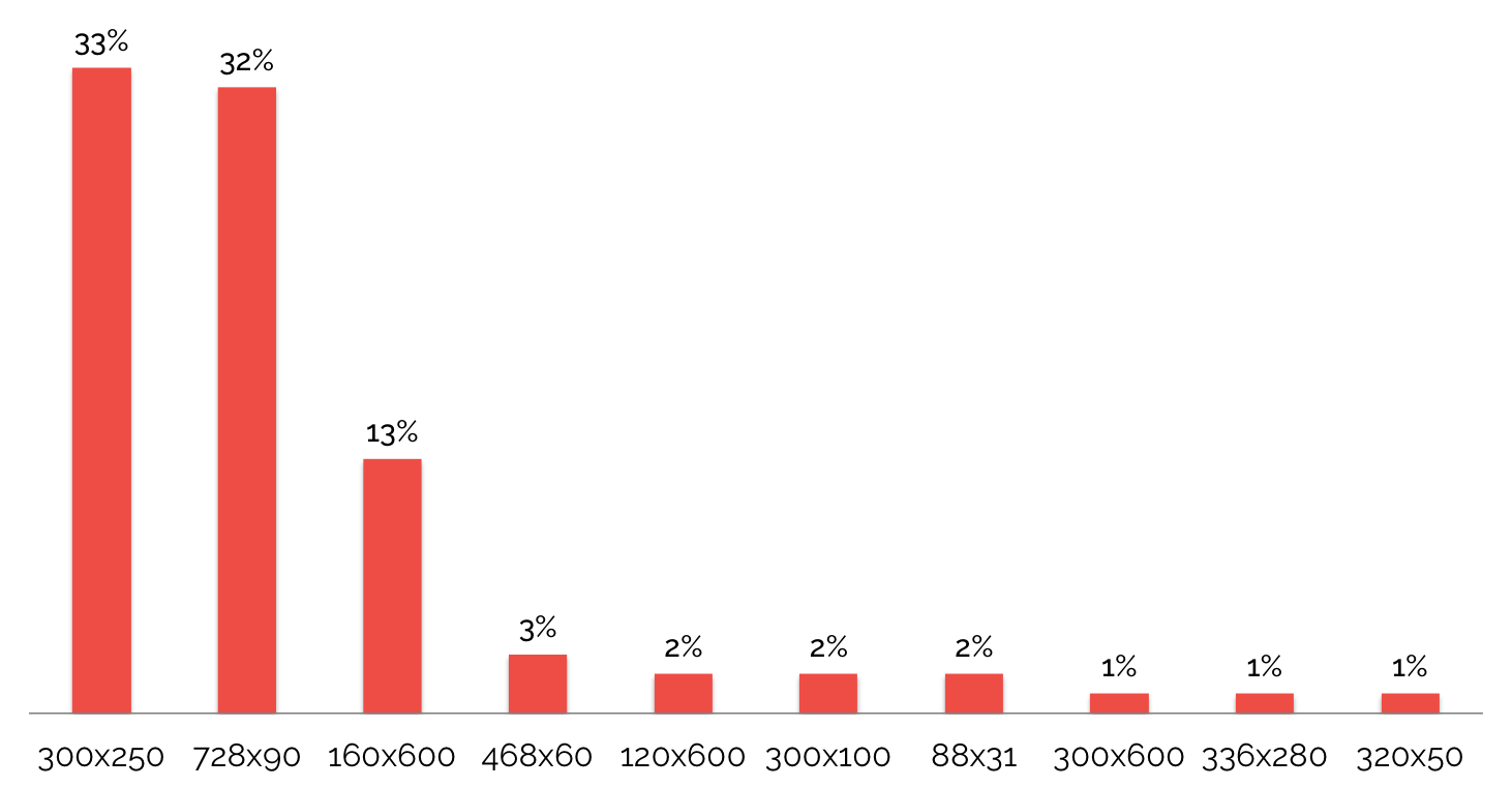 Google ads Size. Ads "impression Level data". Important Size.